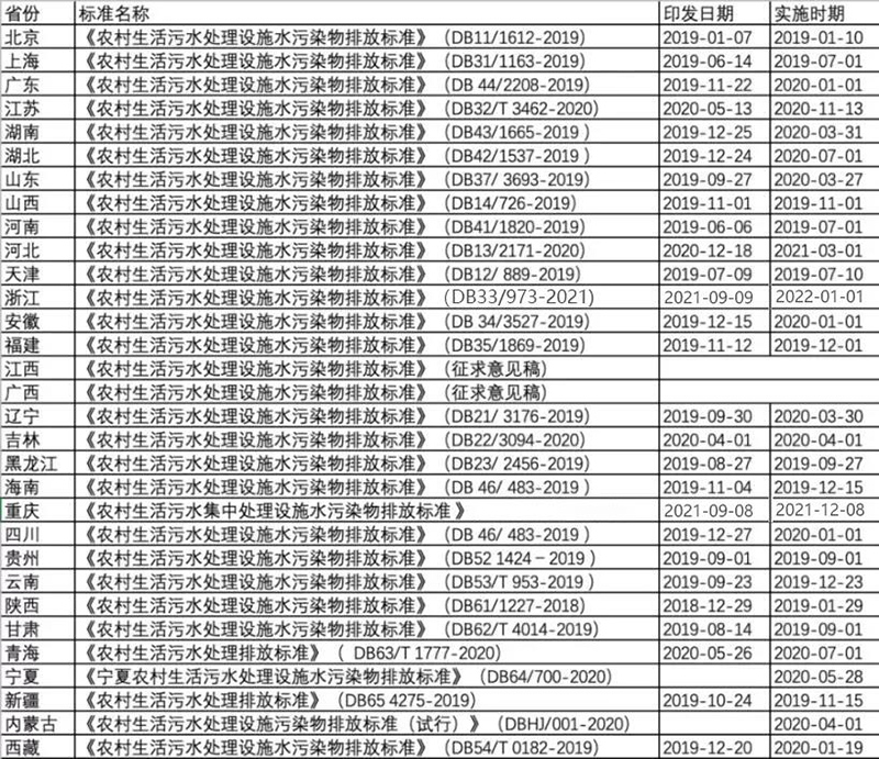 國內(nèi)各地的農(nóng)村污水治理新標(biāo)準